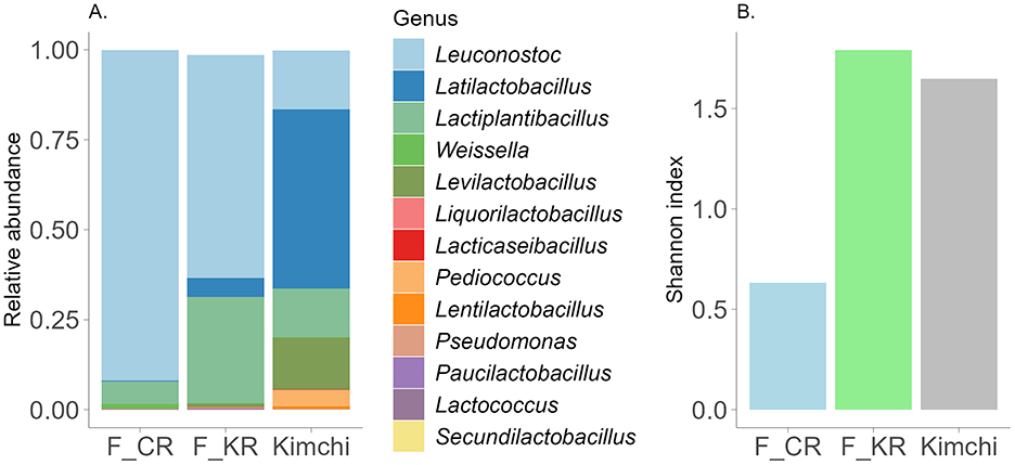 Two bar charts labeled A and B: the first illustrates the composition of the microbiota in the fermented products, and the second depicts the diversity. Chart A shows the relative abundance of various bacterial genera, with a color legend including Leuconostoc, Lactiplantibacillus, and others. Chart B displays the Shannon index, which measures diversity, with F_KR having the highest value, followed by Kimchi, then F_CR.
