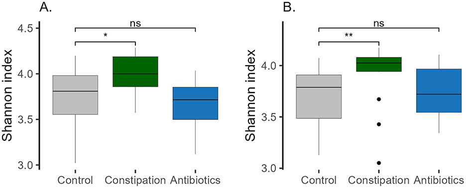 Panel A is diversity at baseline and panel B is diversity at the end of the study.