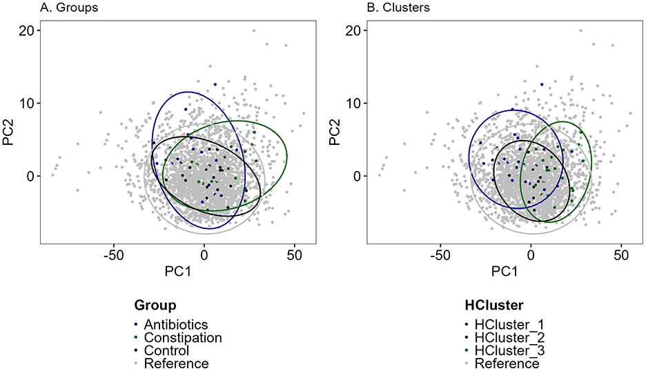 Scatter plots comparing groups and clusters based on PC1 and PC2 axes. Plot A shows groupings: Antibiotics, Constipation, Control, and Reference with overlapping ellipses. Plot B shows hierarchical clusters: HCluster_1, HCluster_2, HCluster_3, and Reference. Both plots have dispersed gray data points.