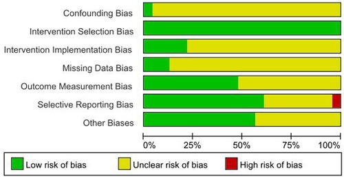 Flowchart showing the identification of studies for meta-analysis. Initially, 1,005 records were identified from databases, and 3 from other sources. After removing 34 duplicates, 974 records remained. After excluding 913 records, 61 reports were assessed for eligibility. Thirty-eight were excluded due to incorrect study type, incompatible outcome or design, and high risk of bias, leaving 23 studies included in the meta-analysis.