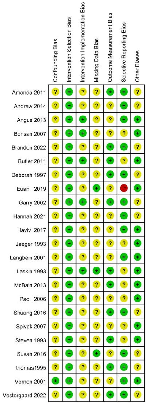 Bar chart showing various types of bias in a study. Confounding Bias has low risk. Intervention Selection, Implementation, and Missing Data Biases have unclear risk. Outcome Measurement Bias is mostly low risk. Selective Reporting Bias has low and some high risk. Other Biases are mostly low risk. A legend indicates green for low, yellow for unclear, and red for high risk of bias.