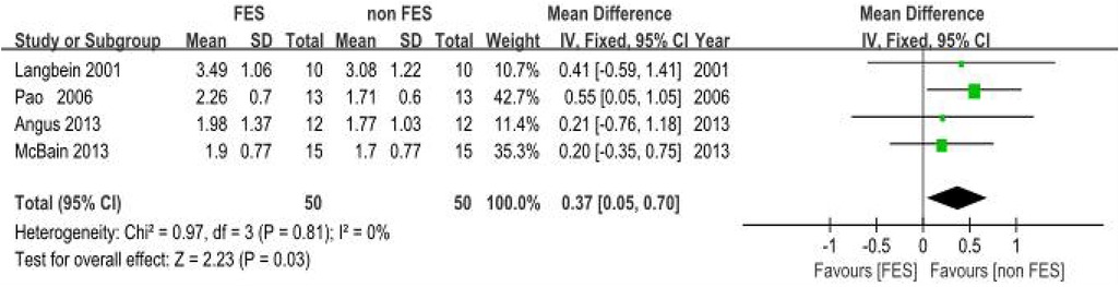 Forest plot comparing FES with control for FVC shows a significant benefit favoring FES. The mean difference is 0.37 liters, with a 95 percent confidence interval of 0.05 to 0.70, and P equals 0.03. Heterogeneity is zero percent.