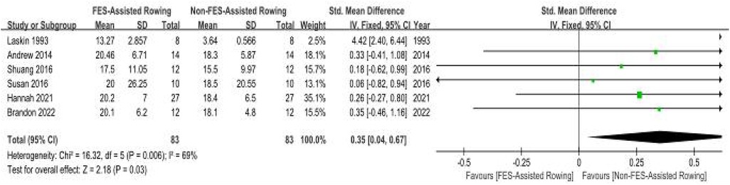 Forest plot comparing FES-assisted rowing with non-FES rowing for VO2 peak. The studies show a statistically significant benefit for FES-assisted rowing with a standardized mean difference of 0.35. Substantial heterogeneity is observed, with an I-squared of 69%. The plot includes results from six studies, each represented by a horizontal line and square, and a diamond indicating the overall effect.