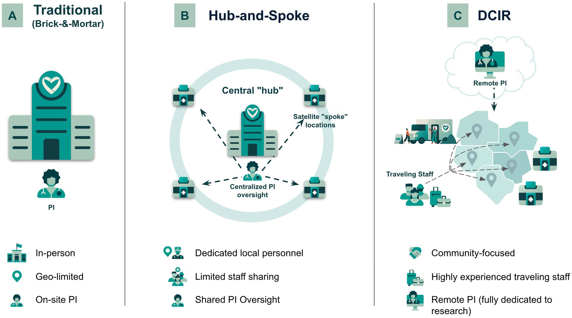 A diagram compares three clinical research models. A: Traditional Brick-and-Mortar with in-person, geo-limited, on-site principal investigator (PI). B: Hub-and-Spoke features centralized PI oversight with satellite locations and shared staff. C: DCIR highlights community focus, remote PI, and highly experienced traveling staff.