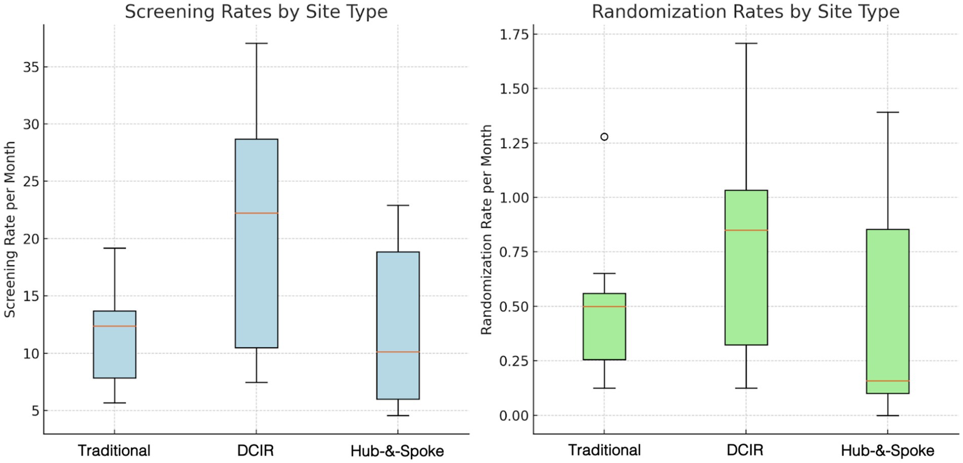 Box plots compare screening and randomization rates per month by site type: Traditional, DCIR, and Hub-and-Spoke. Screening rates and randomization rates show DCIR as highest.
