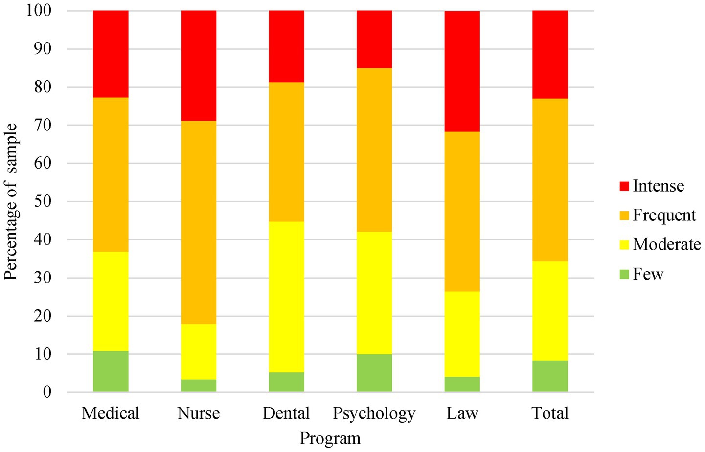 Stacked bar chart comparising the percentage of sample participants across five programs: Medical, Nursing, Dental, Psychology, Law and a total category. Each bar shows four levels of intesity of IP: Intense (red), Frequent (orange), Moderate (yellow), and Few (green), with all programs displaying av larger proportion of intense and frequent levels of IP.