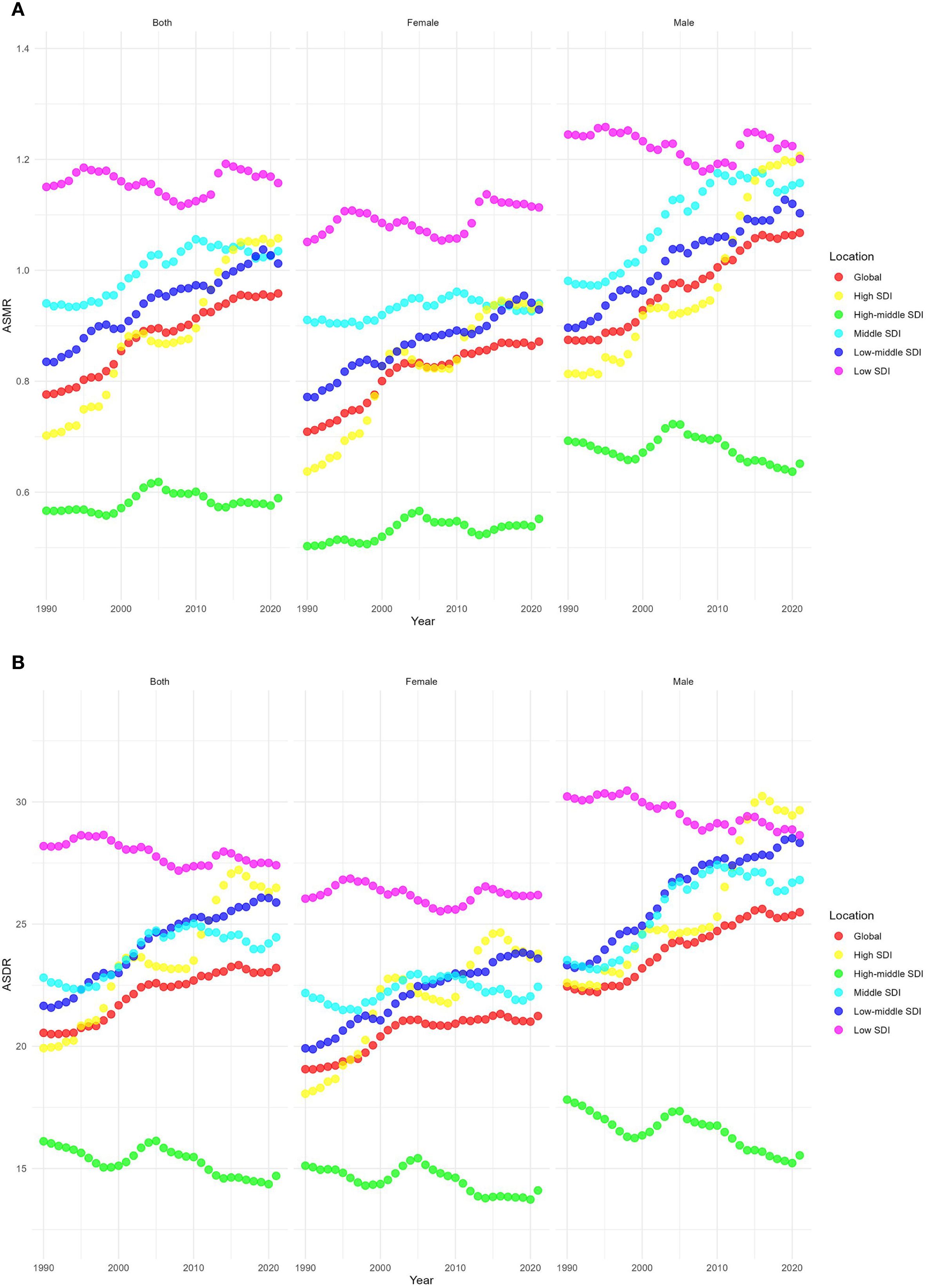 Line graphs titled “A” and “B” show ASNR and ASDR rates from 1990 to 2020 for global and various SDI levels, divided into “Both,” “Female,” and “Male” categories. Lines use distinct colors for locations: global, high, high-middle, middle, low-middle, and low SDI.