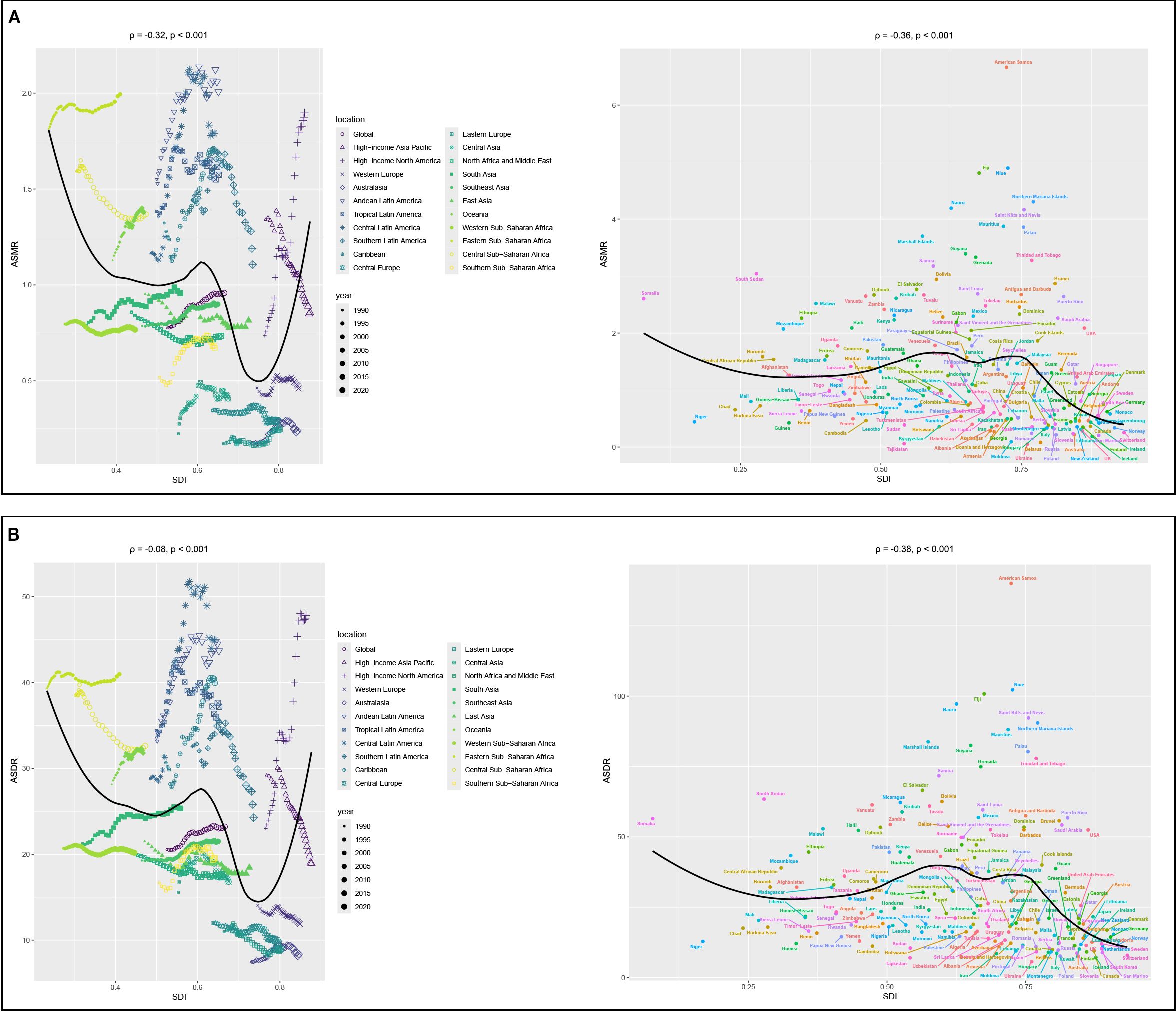 Two scatter plots show the relationship between ASMR (age-standardized mortality rate) and SDI (socio-demographic index) across regions and years from 1990 to 2020. Plot A displays data ranging from -0.32 to 0.36 correlations, and Plot B from -0.08 to 0.38. Different colors represent global regions, with trend lines illustrating overall patterns.