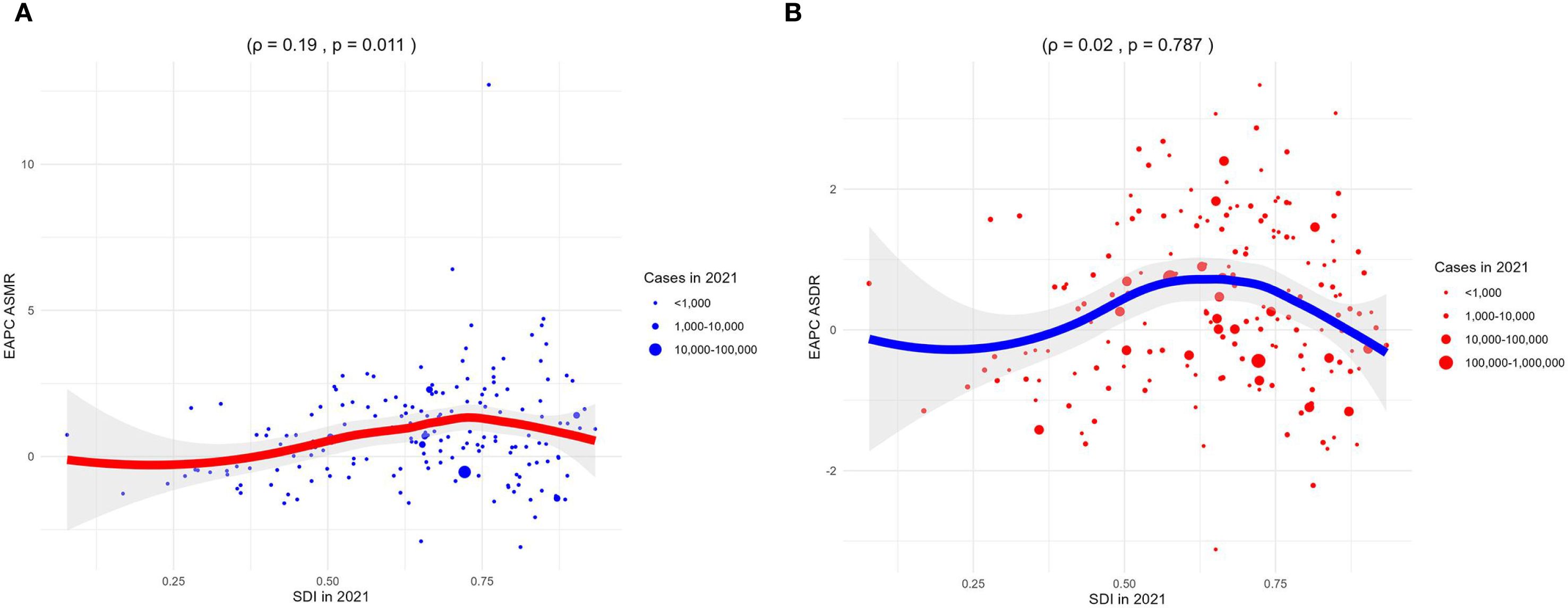 Two scatter plots labeled A and B depict relationships between EAPC ASMR or ASDR and SDI in 2021. Plot A features blue dots, varying by case numbers (less than 1,000 to 100,000), with a red trend line. Plot B uses red dots, representing larger case ranges (up to 1,000,000), with a blue trend line. Statistical values (ρ, p) are noted atop each plot.