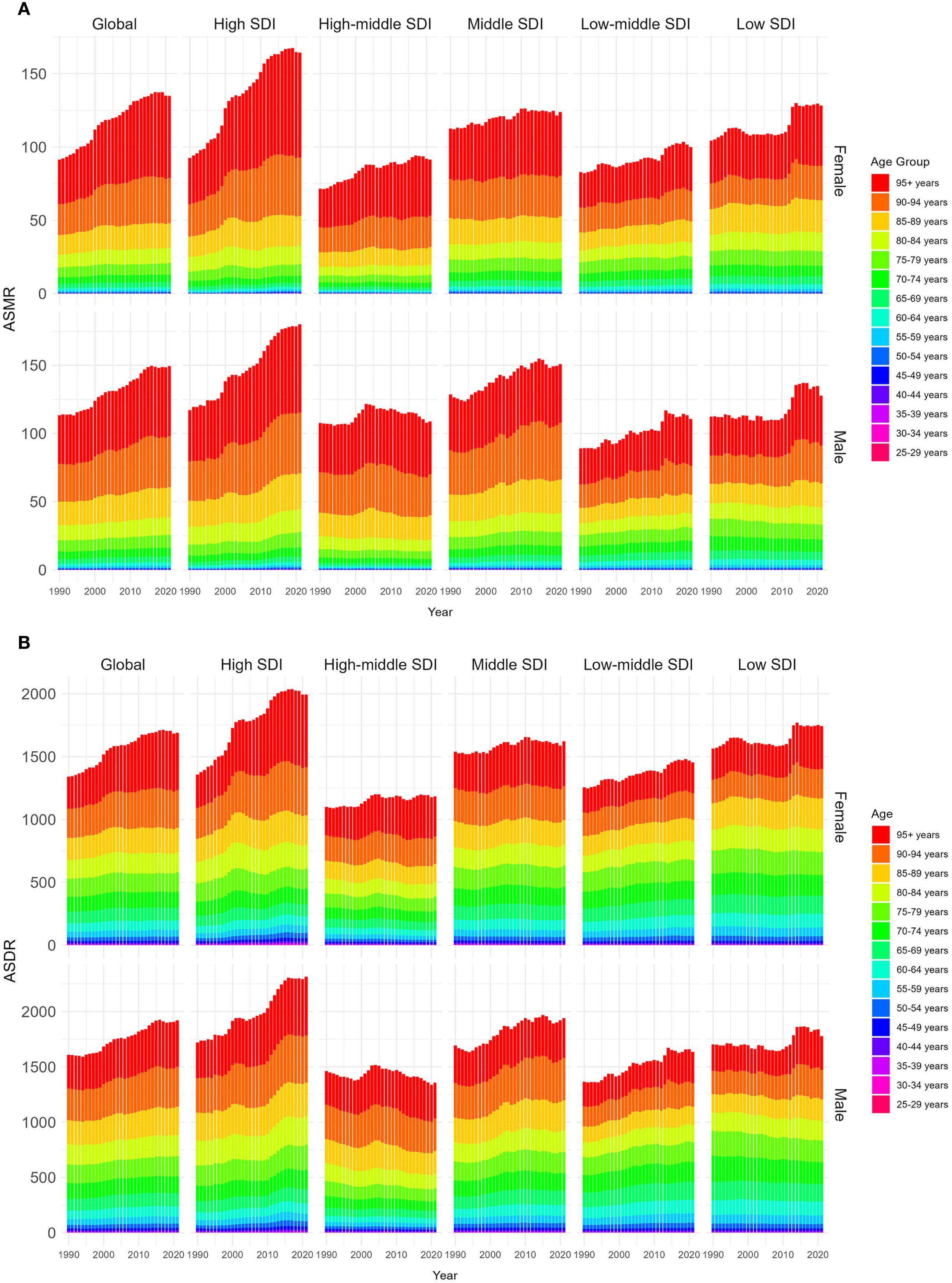 Stacked bar charts showing trends in age-specific mortality rate (ASMR) and age-standardized death rate (ASDR) from 1990 to 2020. Charts are divided by sex, socioeconomic development index (SDI) levels, and age groups. Each bar represents a year, with colors indicating different age groups from 25 to 95 plus years. Top section covers ASMR, bottom covers ASDR, both for global and varying SDI levels.