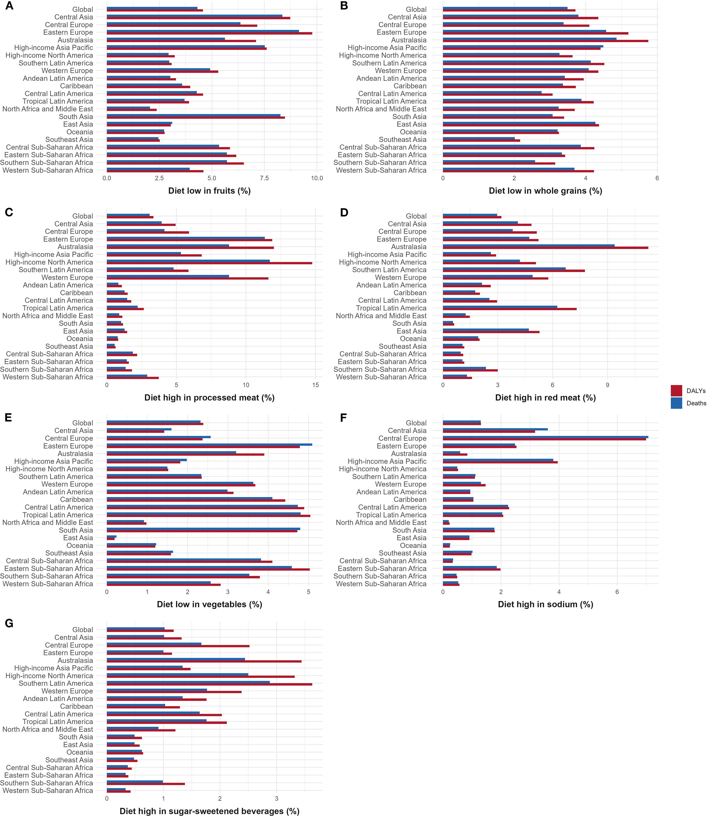Bar charts show dietary risk factors across regions globally. Panels A to G compare diet percentages low in fruits, whole grains, and vegetables, and high in processed meat, red meat, sodium, and sugar-sweetened beverages. Blue indicates death rates; red indicates DALYs (Disability-Adjusted Life Years).
