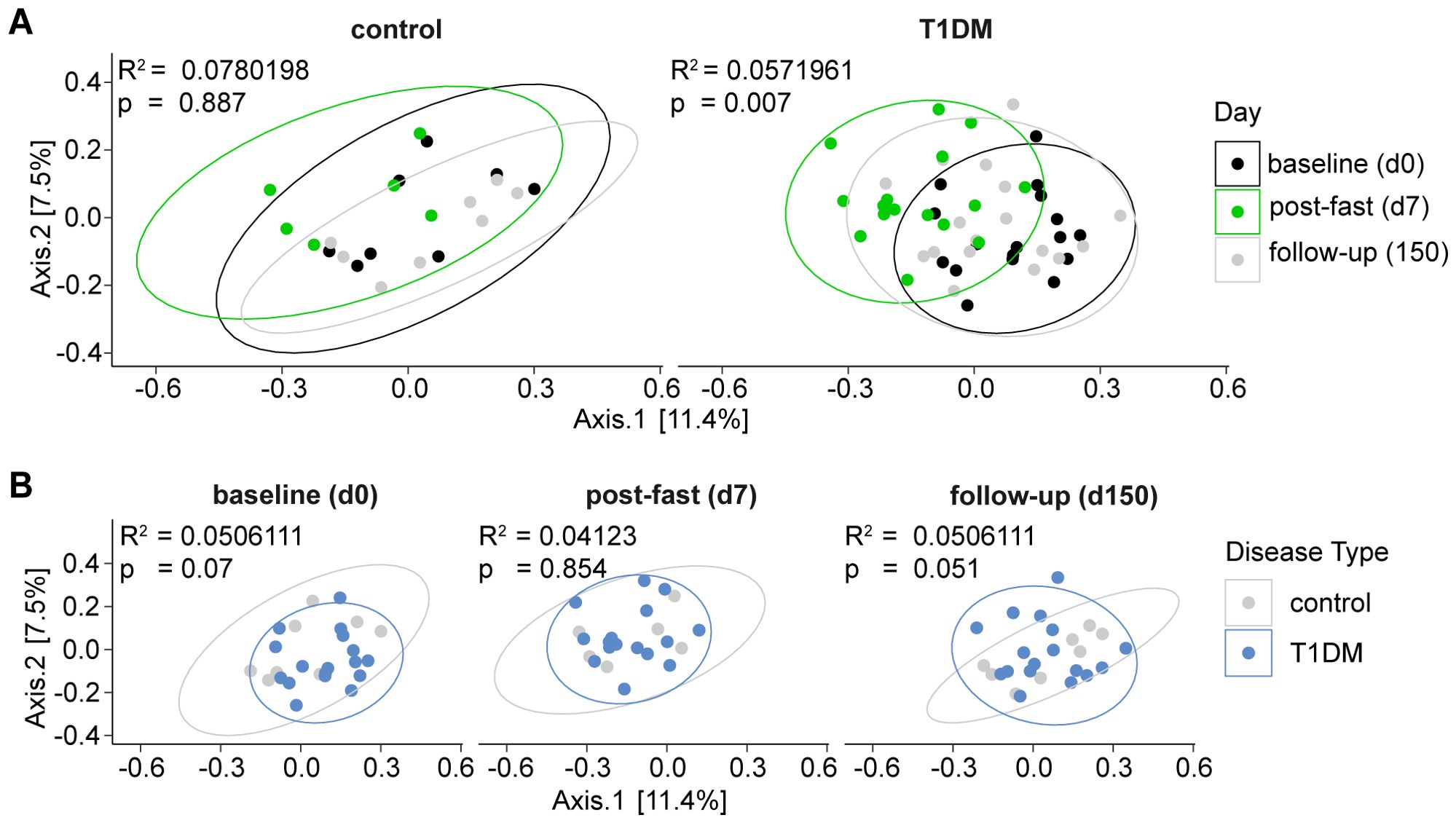 Scatter plots displaying microbiome variation. Plot A compares control and T1DM groups over baseline (black), post-fast (green), and follow-up (gray). Plot B contrasts baseline, post-fast, and follow-up intervals within each group. Ellipses represent confidence intervals. R-squared and p-values indicate statistical significance.
