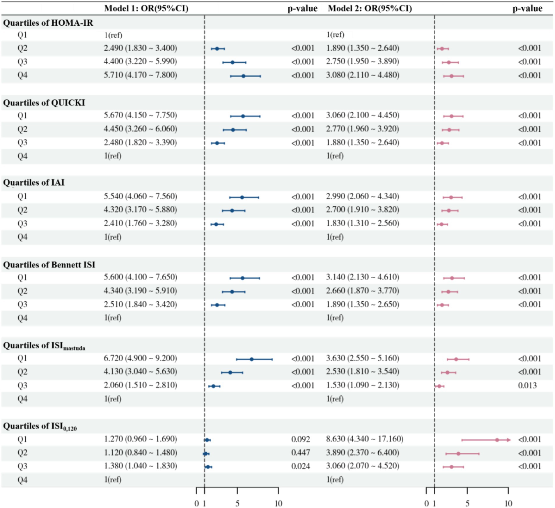 Forest plot showing odds ratios (OR) and confidence intervals (CI) for various insulin sensitivity indices across different quartiles. Each row represents a different index, such as HOMA-IR, QUICKI, IAI, Bennett ISI, ISI Matsuda, and ISI0,120 with corresponding p-values. Blue lines represent Model 1, and red lines represent Model 2, indicating statistical significance at less than 0.001 for most comparisons. Each index's quartiles are compared with a reference quartile (Q4).