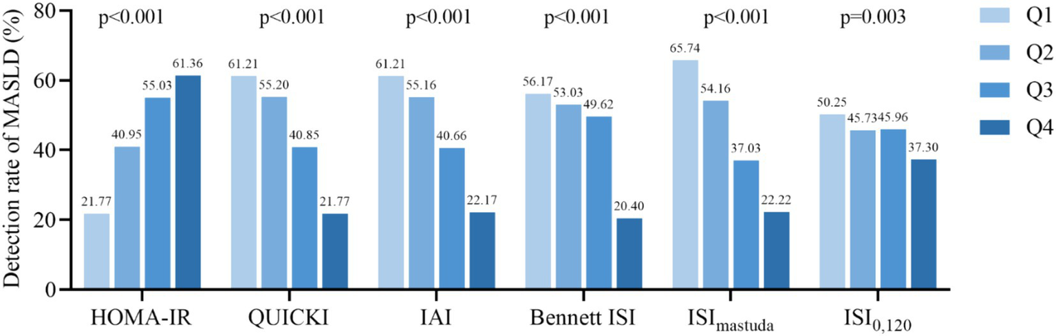 Bar chart showing the detection rate of MASLD across five categories: HOMA-IR, QUICKI, IAI, Bennett ISI, ISIₘₐₛₜᵤdₐ, and ISI₀,₁₂₀. Each category contains four bars representing quartiles Q1 to Q4 in shades of blue. Detection rates range from approximately 21.77% to 65.74%. Significance is noted above each set of bars, all p-values are less than 0.001, except for ISI₀,₁₂₀, which is p = 0.003. A legend on the right decodes the color for each quartile.