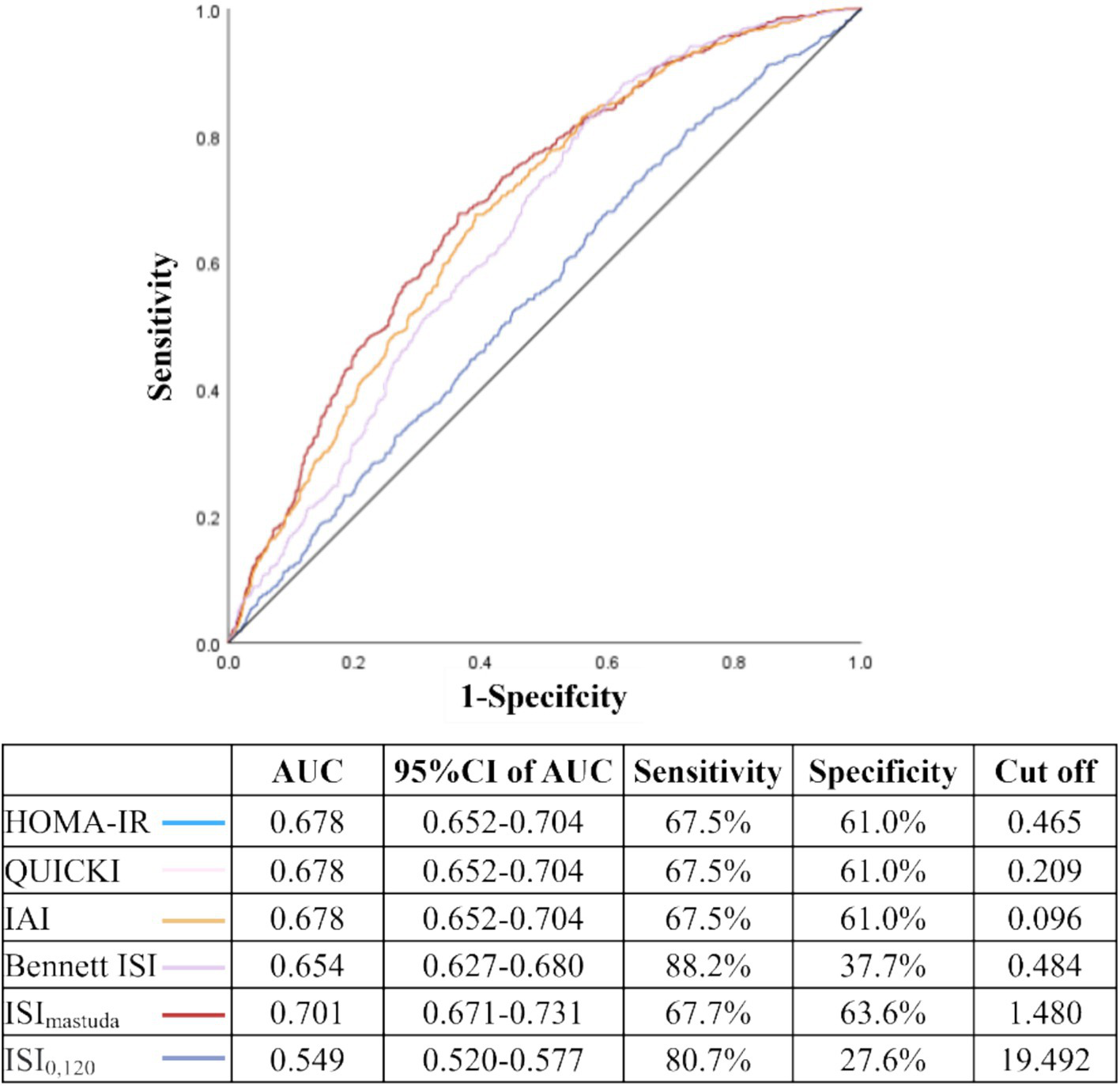 ROC curves compare the sensitivity and specificity of six indices: HOMA-IR, QUICKI, IAI, Bennett ISI, ISI\(_{mastuda}\), and ISI\(_{0,120}\). The table shows their AUC, confidence intervals, sensitivity, specificity, and cutoff values. ISI\(_{mastuda}\) performs best with an AUC of 0.701, while ISI\(_{0,120}\) has the lowest at 0.549.