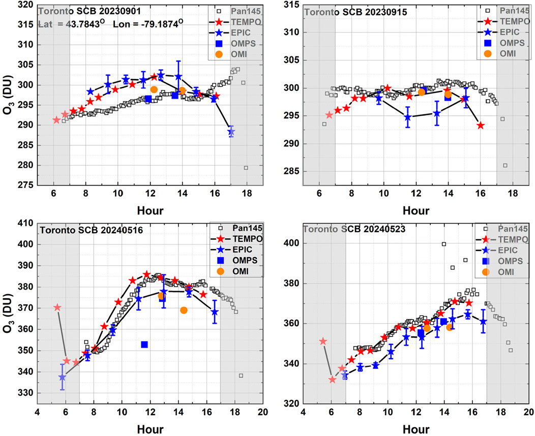 Four line graphs show ozone (O₃) levels in Dobson Units (DU) in Toronto for specific dates. Each panel represents data for one day: September 1, 2023, September 15, 2023, May 16, 2024, and May 23, 2024. The graphs feature readings from different instruments, represented by stars, triangles, squares, and circles. Time is on the x-axis, while ozone levels are on the y-axis. Key differences in data across instruments and dates are illustrated.