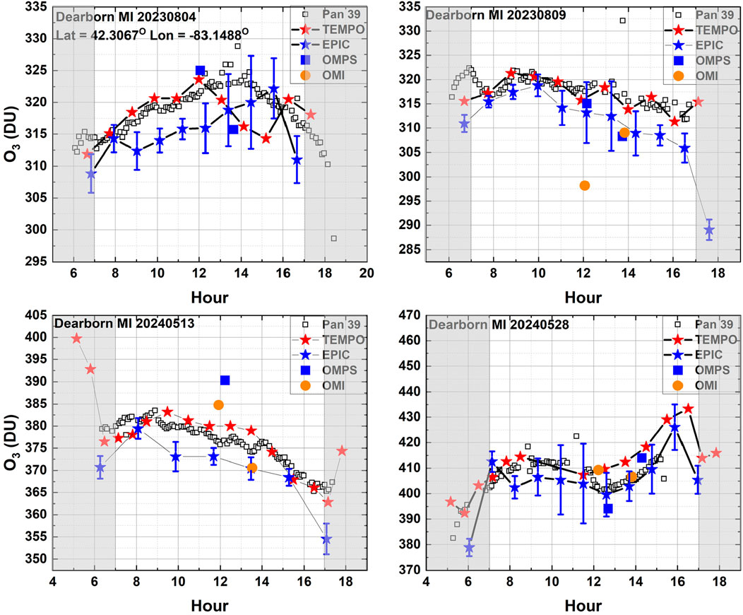 Four line graphs show ozone levels (DU) over hours in Dearborn, Michigan, on different dates in 2023 and 2024. Each graph includes data from TEMPO, EPIC, OMPS, and OMI, represented by symbols like stars and squares. Ozone levels are measured against hours of the day, showing varying patterns across the dates. The graphs are labeled with specific coordinates and date information.