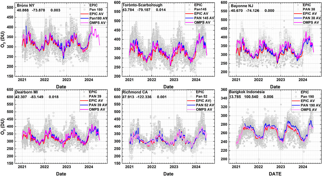 Six graphs display ozone levels (in Dobson Units) from 2021 to 2024 in different locations: Bronx NY, Toronto-Scarborough, Bayonne NJ, Dearborn MI, Richmond CA, and Bangkok, Indonesia. Each graph compares data from EPIC, Pan, and OMPS sources, showing similar trends with seasonal fluctuations in ozone levels.