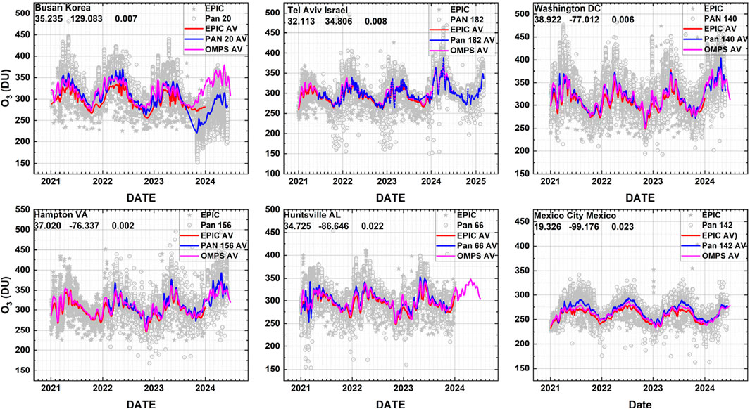Graphs comparing ozone levels in Dobson Units from 2021 to 2025 across six locations: Busan, Tel Aviv, Washington DC, Hampton, Huntsville, and Mexico City. Each graph includes data from EPIC, Pan, and OMPS AV, with coordinates and correlation values provided.