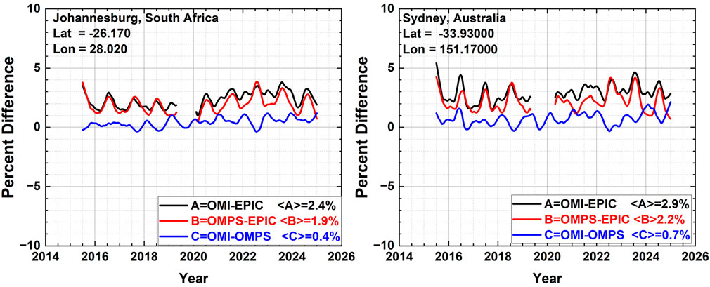 Two line graphs compare percent differences over years 2014 to 2026 for three datasets: OMI-EPIC, OMPS-EPIC, and OMI-OMPS. The left graph depicts Johannesburg, South Africa, with coordinates latitude -26.170, longitude 28.020. The right graph shows Sydney, Australia, with coordinates latitude -33.93000, longitude 151.17000. Each graph has three colored lines: black for OMI-EPIC, red for OMPS-EPIC, and blue for OMI-OMPS, with corresponding average percent differences.
