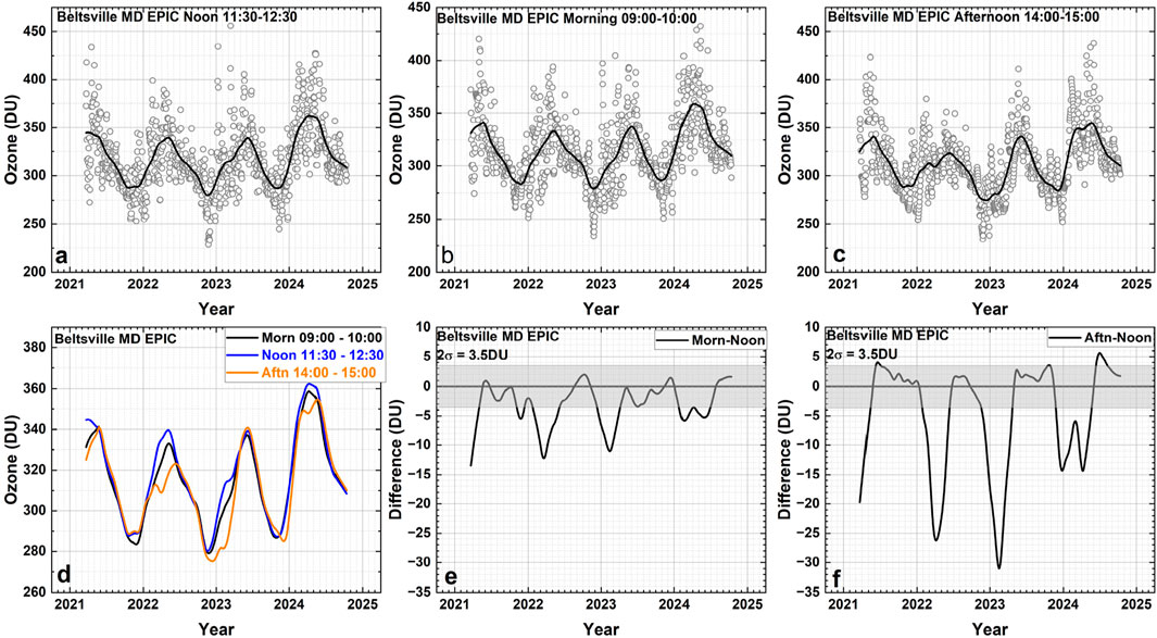 Six-panel chart displays ozone levels in Dobson Units (DU) over time in Beltsville, Maryland from 2021 to 2025. Panels a, b, and c show ozone fluctuations for noon, morning, and afternoon, respectively, with noticeable peaks and troughs. Panel d compares ozone trends across different times. Panels e and f present ozone differences, morning vs. noon and afternoon vs. noon, highlighting variability around a baseline. The charts depict seasonal and diurnal variations in atmospheric ozone.