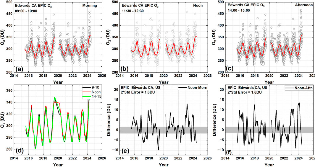Six-panel graph shows ozone (O₃) levels in Dobson Units (DU) at Edwards, CA. Panels (a), (b), and (c) display morning, noon, and afternoon data, respectively, from 2014 to 2026, with red trend lines. Panel (d) compares morning, noon, and afternoon levels. Panels (e) and (f) depict differences between noon-morning and noon-afternoon with two-standard error shading.