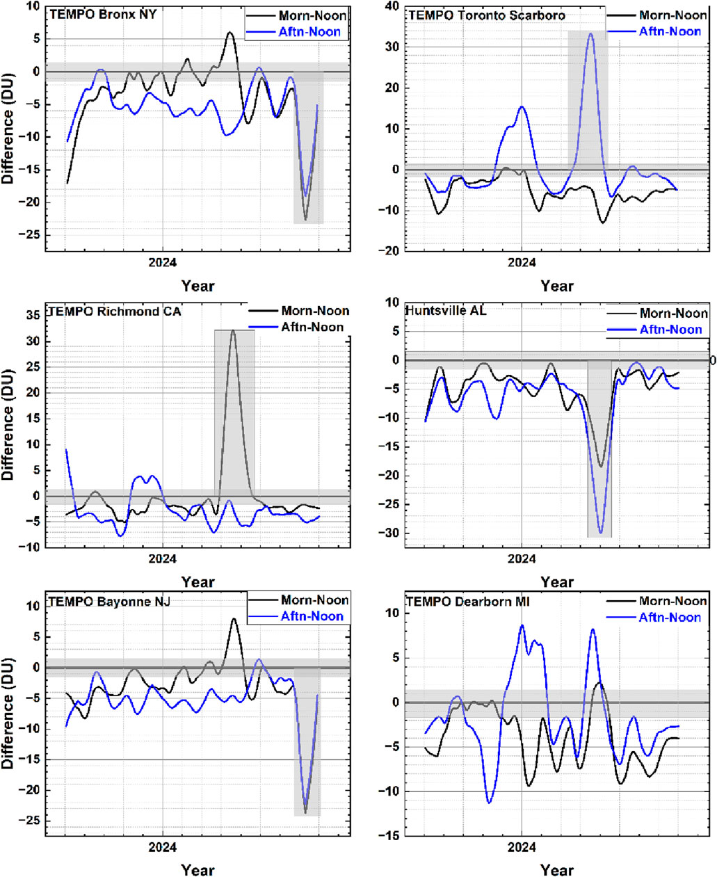 Six line graphs show differences in DU (Dobson Units) over the year 2024 for various locations: Bronx NY, Toronto Scarboro, Richmond CA, Huntsville AL, Bayonne NJ, and Dearborn MI. Each graph compares morning to noon (black) and afternoon to noon (blue) differences. Trends fluctuate, with notable peaks and troughs, reflecting variations in atmospheric conditions. Grayscale shading indicates the range of variability during the time period.