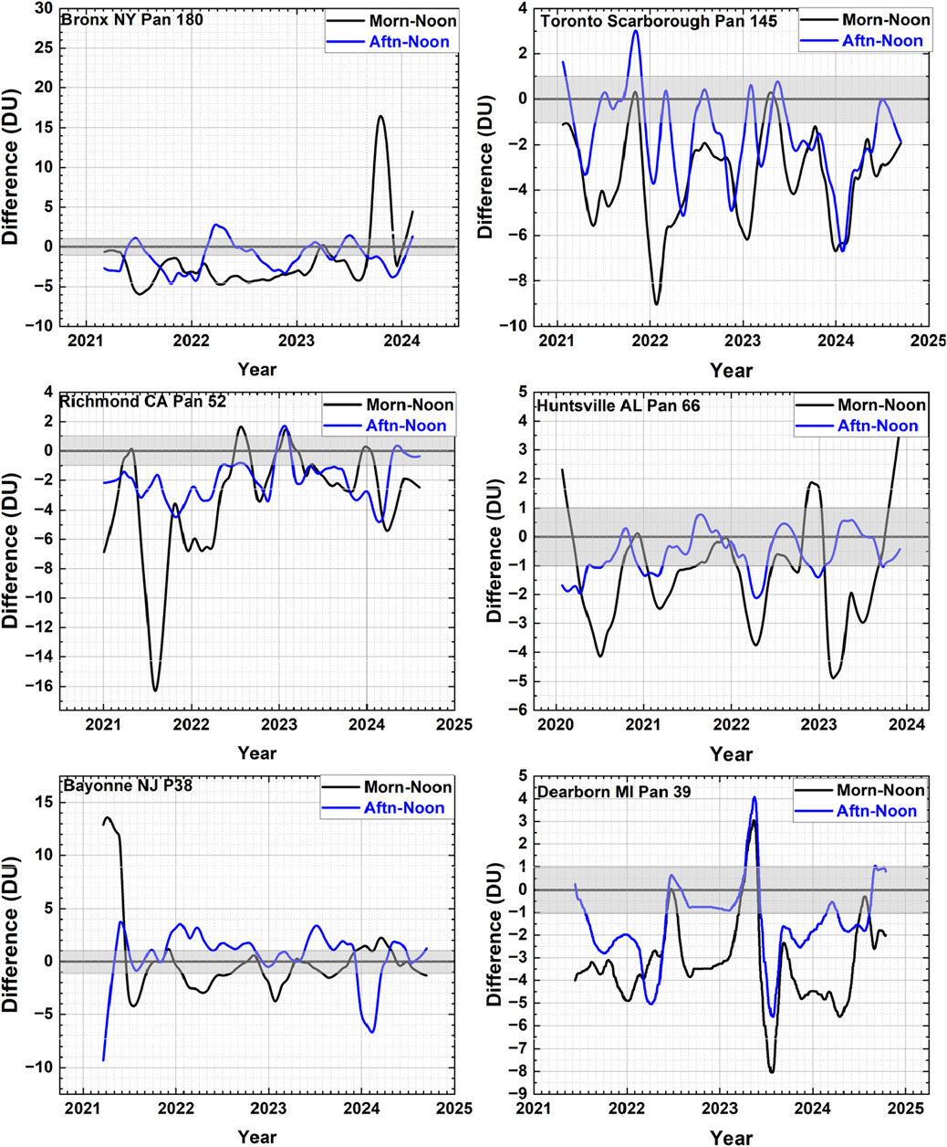 Six line graphs display the differences in Dobson Units (DU) from 2021 to 2025 for various locations. The graphs compare morning to noon and afternoon to noon measurements. Locations include Bronx NY, Toronto Scarborough, Richmond CA, Huntsville AL, Bayonne NJ, and Dearborn MI. Each graph shows fluctuations over time with varying trends in black and blue lines, representing different time comparisons.