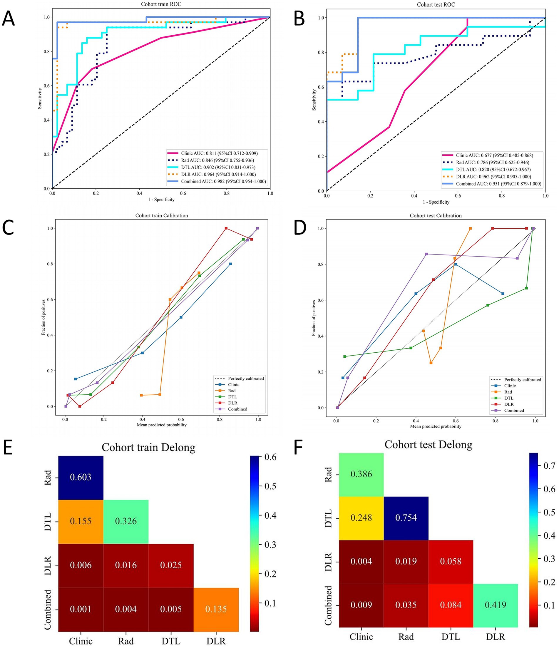 Graphical analysis showing multiple figures on cohort performance evaluation. Panel A displays a ROC curve for the cohort train with different models, showing varying AUC values. Panel B presents a ROC curve for the cohort test, also with different models and AUC values. Panel C and D show calibration plots for the cohort train and test, respectively. Panels E and F are heatmaps illustrating Delong test results for both train and test cohorts, with varying color intensities indicating different values.