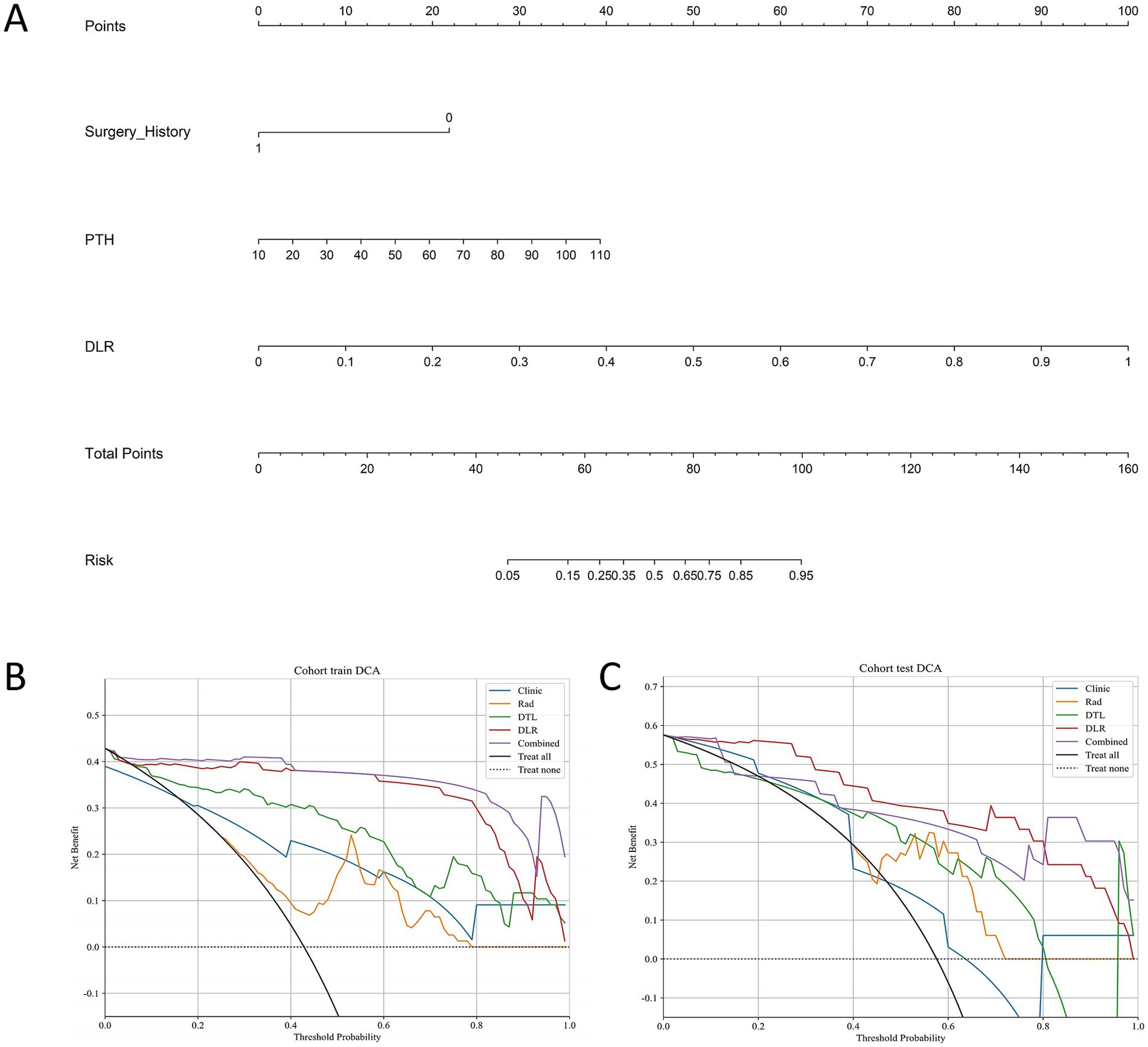 Panel A shows a nomogram with scales for points, surgery history, PTH levels, and DLR, used to calculate total points and risk. Panel B displays a decision curve analysis for the training cohort with various models, and Panel C shows a similar analysis for the test cohort. Both graphs plot net benefit against threshold probability.