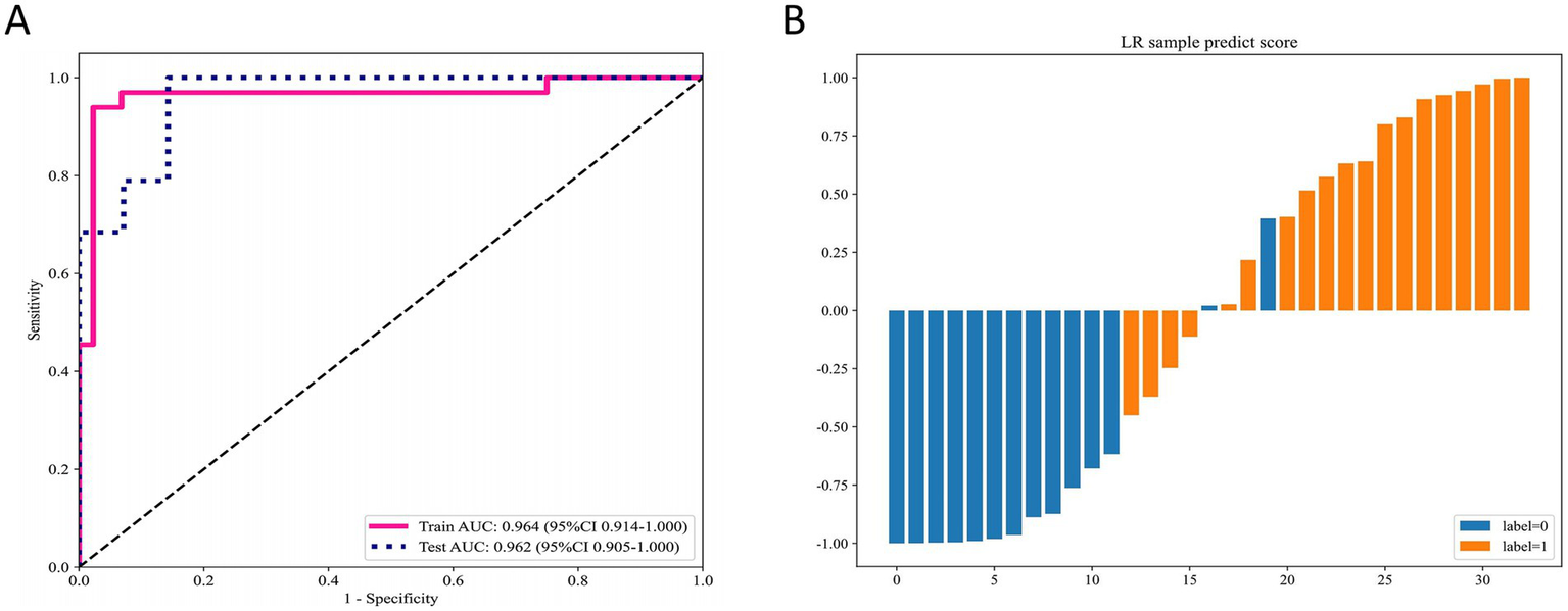 Panel A shows a Receiver Operating Characteristic (ROC) curve, with the pink line representing the train data (AUC: 0.964) and the blue dotted line representing the test data (AUC: 0.962). Panel B is a bar chart illustrating Logistic Regression (LR) sample predict scores, with blue bars for label 0 and orange bars for label 1.