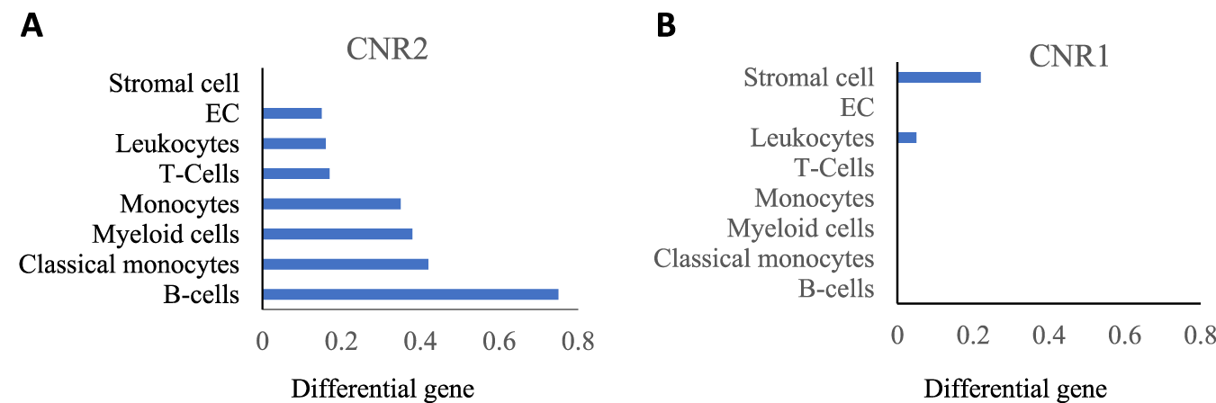 Two bar graphs labeled A and B show differential gene expression. Graph A displays CNR2 expression across various cell types, with B-cells showing the highest expression. Graph B shows CNR1 expression, with minimal expression across the cell types listed. Both graphs use horizontal blue bars to represent differential gene values.