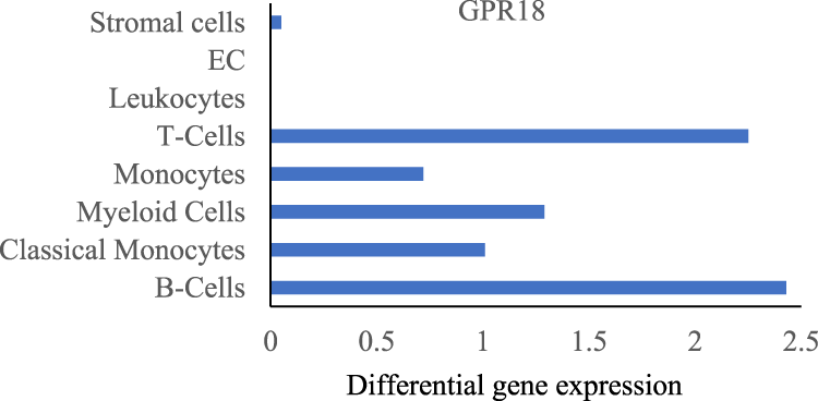 Bar chart illustrating differential gene expression of GPR18 across various cell types. B-Cells show the highest expression, followed by leukocytes and myeloid cells. T-Cells, monocytes, and classical monocytes have moderate expression, while stromal cells and EC show minimal expression. The x-axis represents differential gene expression levels ranging from 0 to 2.5.