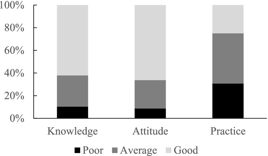 Stacked bar chart showing levels of knowledge, attitude, and practice. Each category is divided into poor (black), average (dark gray), and good (light gray). Knowledge and attitude have higher good percentages, while practice has more average and poor responses.