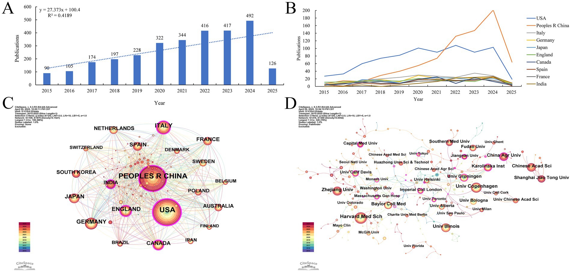 Four-part data visualization with publication trends and collaboration networks. A: Bar chart shows growth in publications from 2015 to 2024, peaking in 2024. B: Line graph comparing publications by country; the USA and China lead. C: Network graph of country collaborations, highlighting the USA and China. D: Network graph of institutional collaborations, highlighting major universities and research centers.