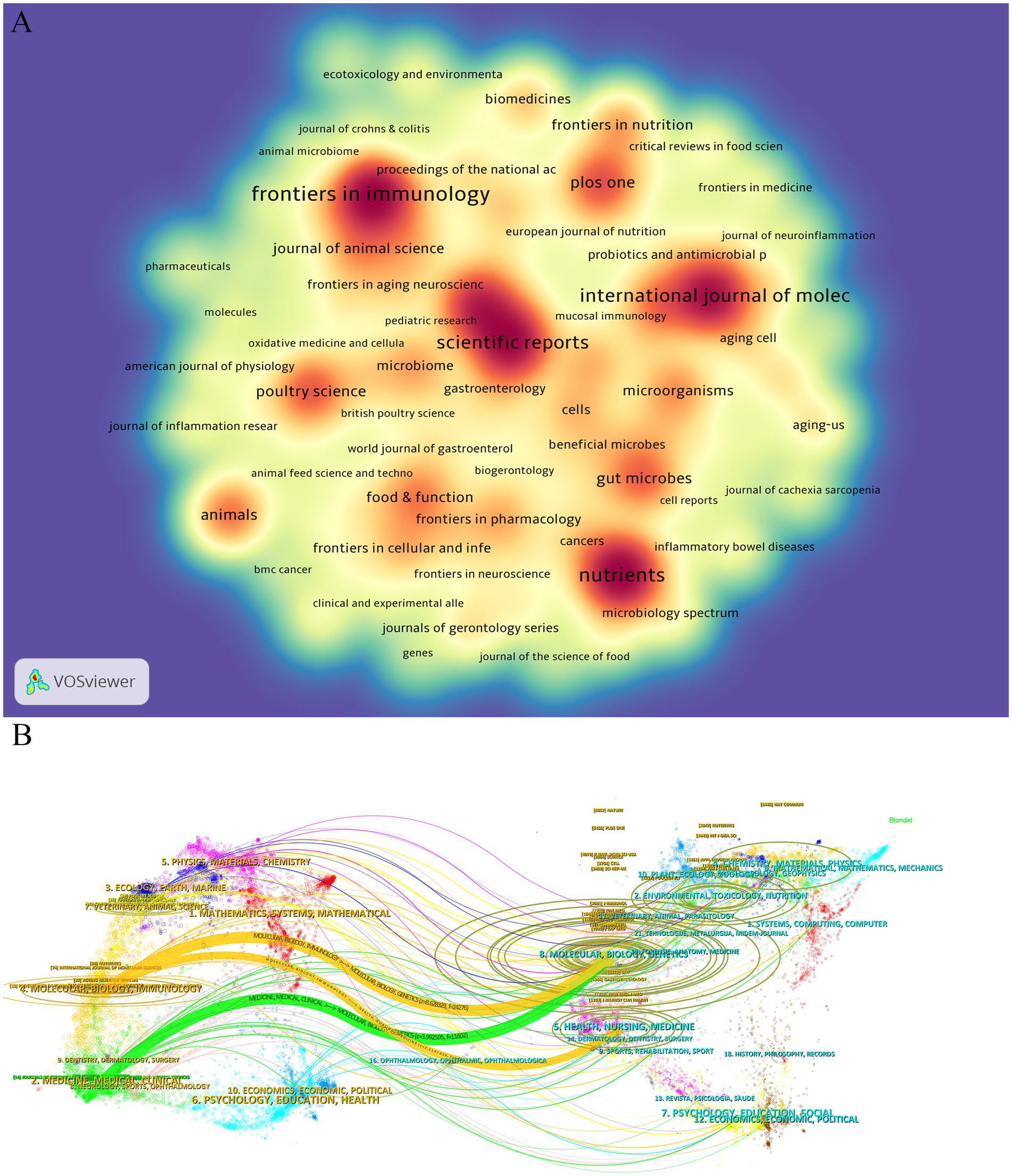 Panel A displays a heat map of academic journal keywords with varying intensities from blue to red, indicating relevance. Prominent terms include