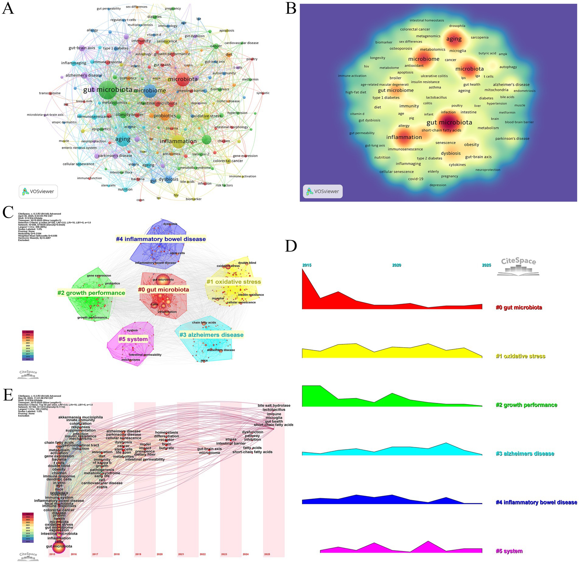 A series of visualizations analyzing topics related to gut microbiota. Panel A shows a network map of related terms using color-coded clusters. Panel B uses a heat map to highlight prominent terms, with