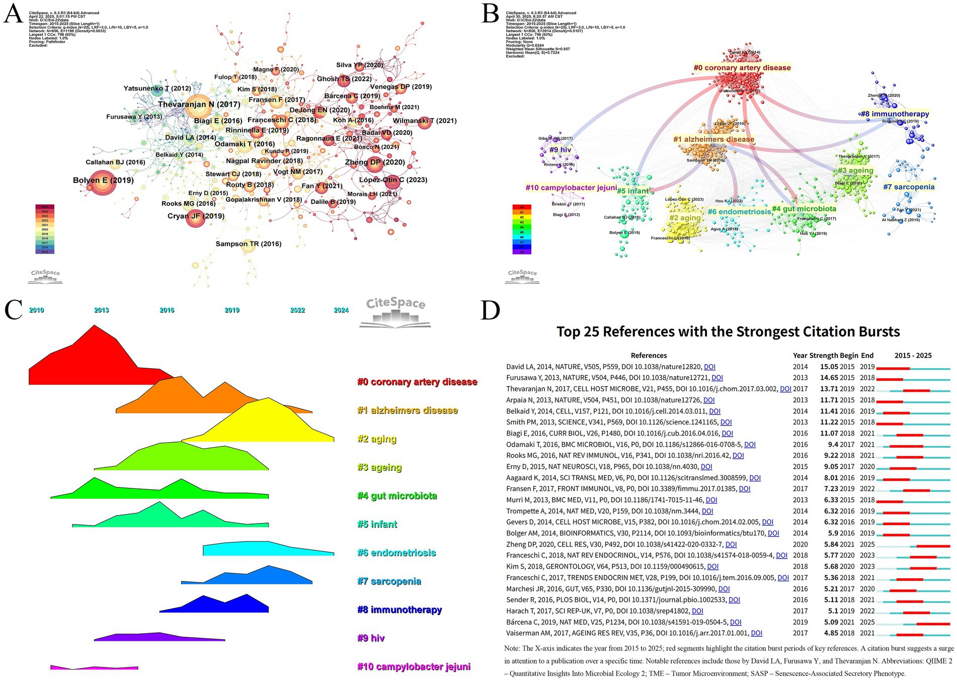 Composite image with four panels. Panel A shows a complex citation network map highlighting influential research papers by author and year. Panel B illustrates thematic clusters in citation networks, including topics like coronary artery disease and Alzheimer’s disease. Panel C presents a timeline of thematic trends in research from 2010 to 2024, with color-coded areas representing different topics. Panel D lists the top 25 references with the strongest citation bursts, detailing years and intensity of citation activity. The entire image focuses on analyzing citation trends and thematic areas in scientific research.