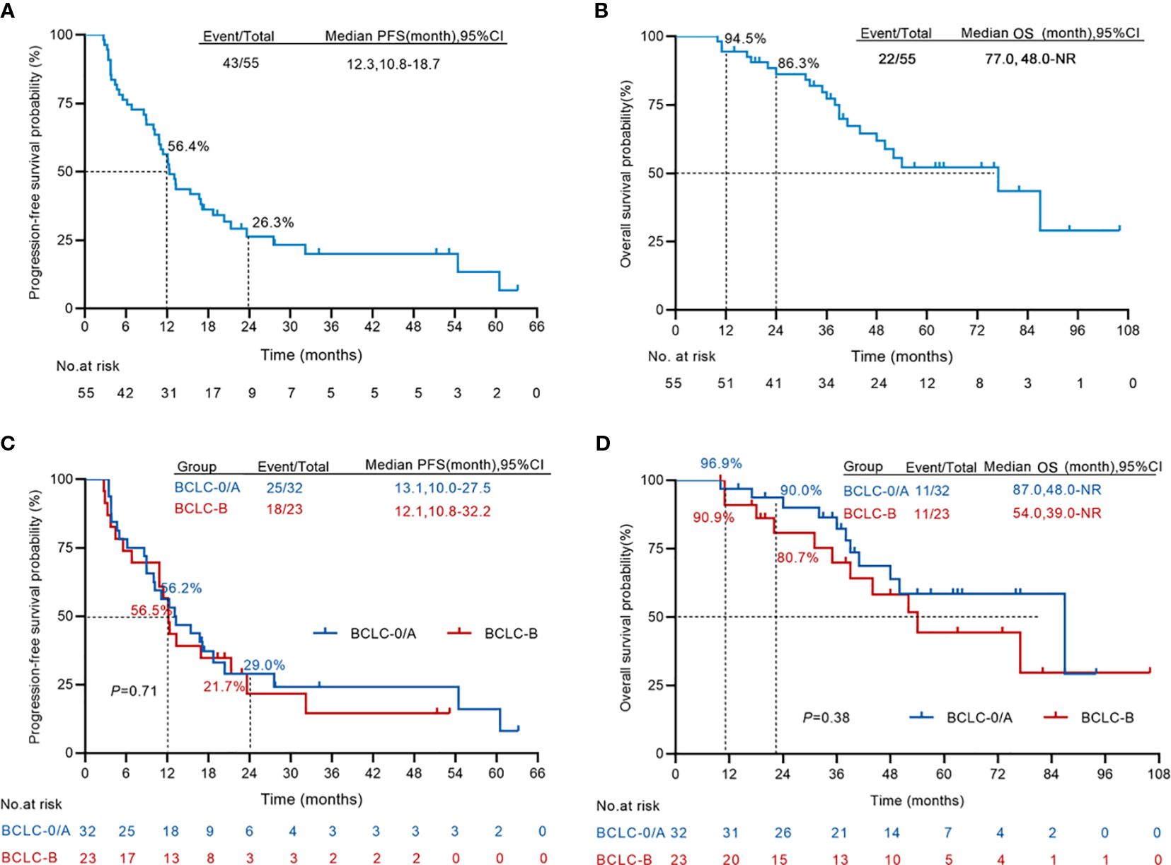 Four Kaplan-Meier survival plots showing progression-free and overall survival probabilities. A) Progression-free survival for all patients with median PFS of 12.3 months. B) Overall survival for all patients with median OS of 77.0 months. C) Progression-free survival comparing BCLC-0/A and BCLC-B groups with median PFS of 13.1 and 12.1 months, respectively, P=0.71. D) Overall survival comparing BCLC-0/A and BCLC-B groups with median OS of 87.0 and 54.0 months, respectively, P=0.38. Number at risk and survival probabilities are displayed.
