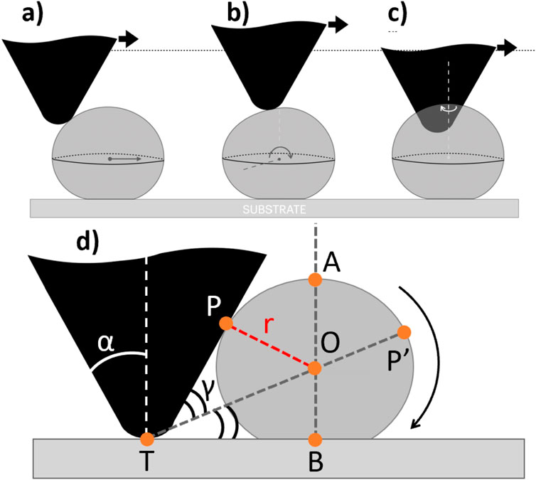 Series of diagrams depicting the rolling friction process. Panels a, b, and c show a black object contacting a round gray object as it moves forward over a substrate. Panel d provides a detailed view with labeled angles and points: angle alpha, angle gamma, as well as points A, B, O, P, T, and P'. The red line represents the radius from point O to P.