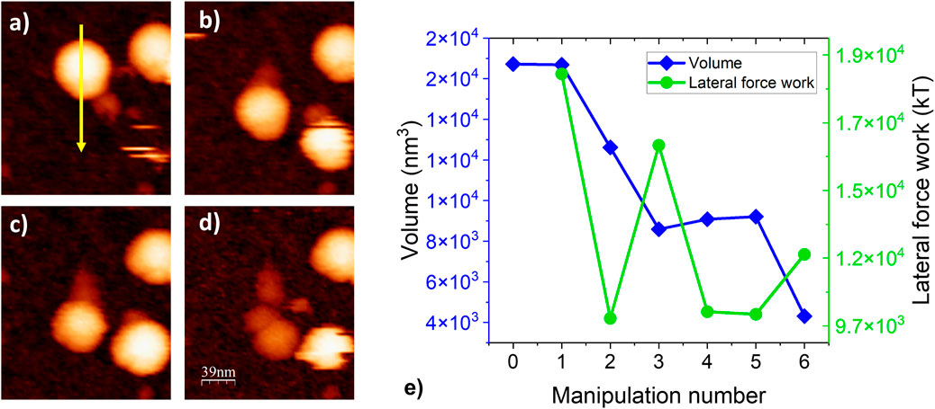 Four microscopic images labeled a to d show the movement of particles. Image e is a line graph plotting manipulation number on the x-axis, volume on the left y-axis in blue, and lateral force work on the right y-axis in green. Blue and green lines represent volume and lateral force work, showing fluctuating data trends over manipulation numbers.