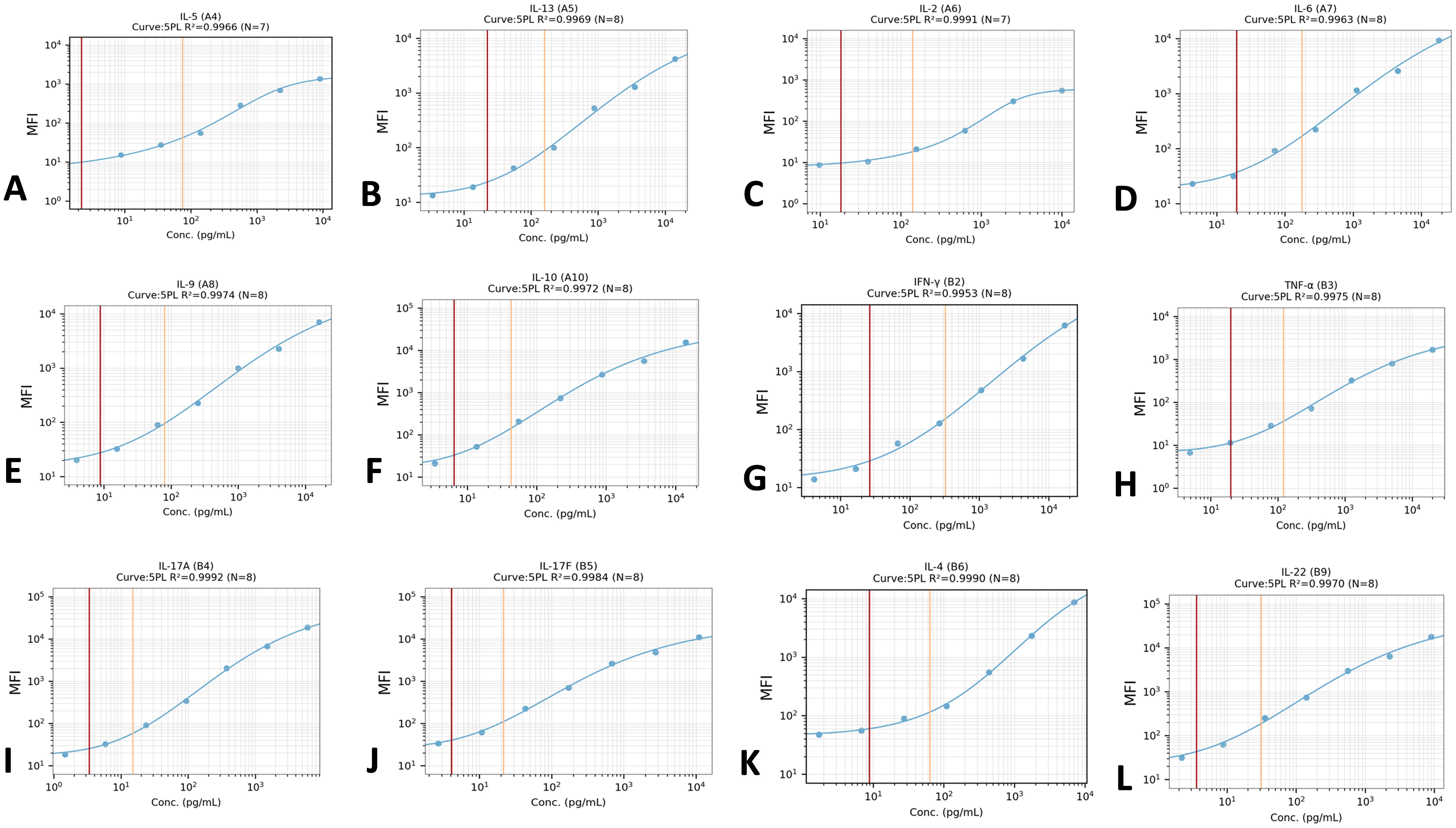Graphs labeled A to L show concentration versus mean fluorescence intensity (MFI) for various cytokines. Each graph presents a curve with specific R² values, number of samples (N), and two vertical lines in red and yellow indicating specific concentration thresholds.