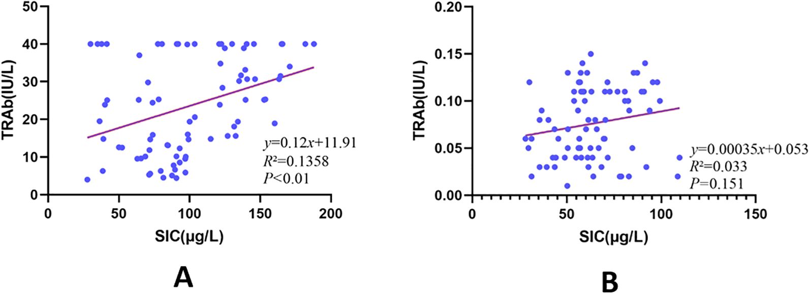 Scatter plot graphs labeled A and B show the relationship between SIC (micrograms per liter) and TRAb (IU per liter). Graph A shows a positive correlation with the equation y equals 0.12x plus 11.91 and R squared equals 0.1358, P less than 0.01. Graph B shows a weaker positive correlation with the equation y equals 0.00035x plus 0.053, R squared equals 0.033, P equals 0.151. Each plot has a trend line illustrating the relationship.