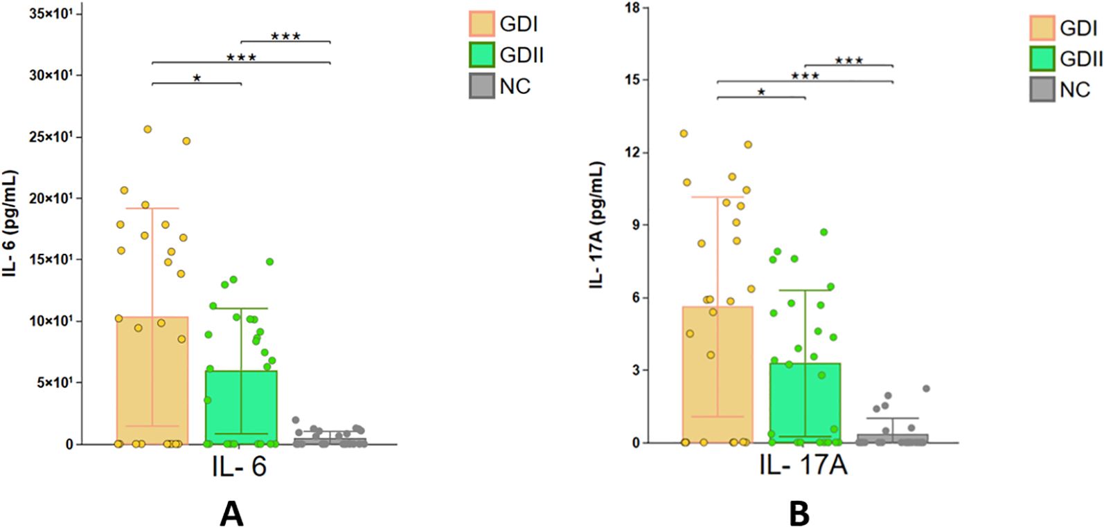 Bar charts with scatter plots representing levels of IL-6 and IL-17A in picograms per milliliter across three groups: GDI (orange), GDII (green), and NC (gray). IL-6 (A) shows highest levels in GDI, compared to GDII and NC. IL-17A (B) follows a similar trend. Statistical significance is indicated by asterisks, with GDI and GDII levels significantly higher than NC.