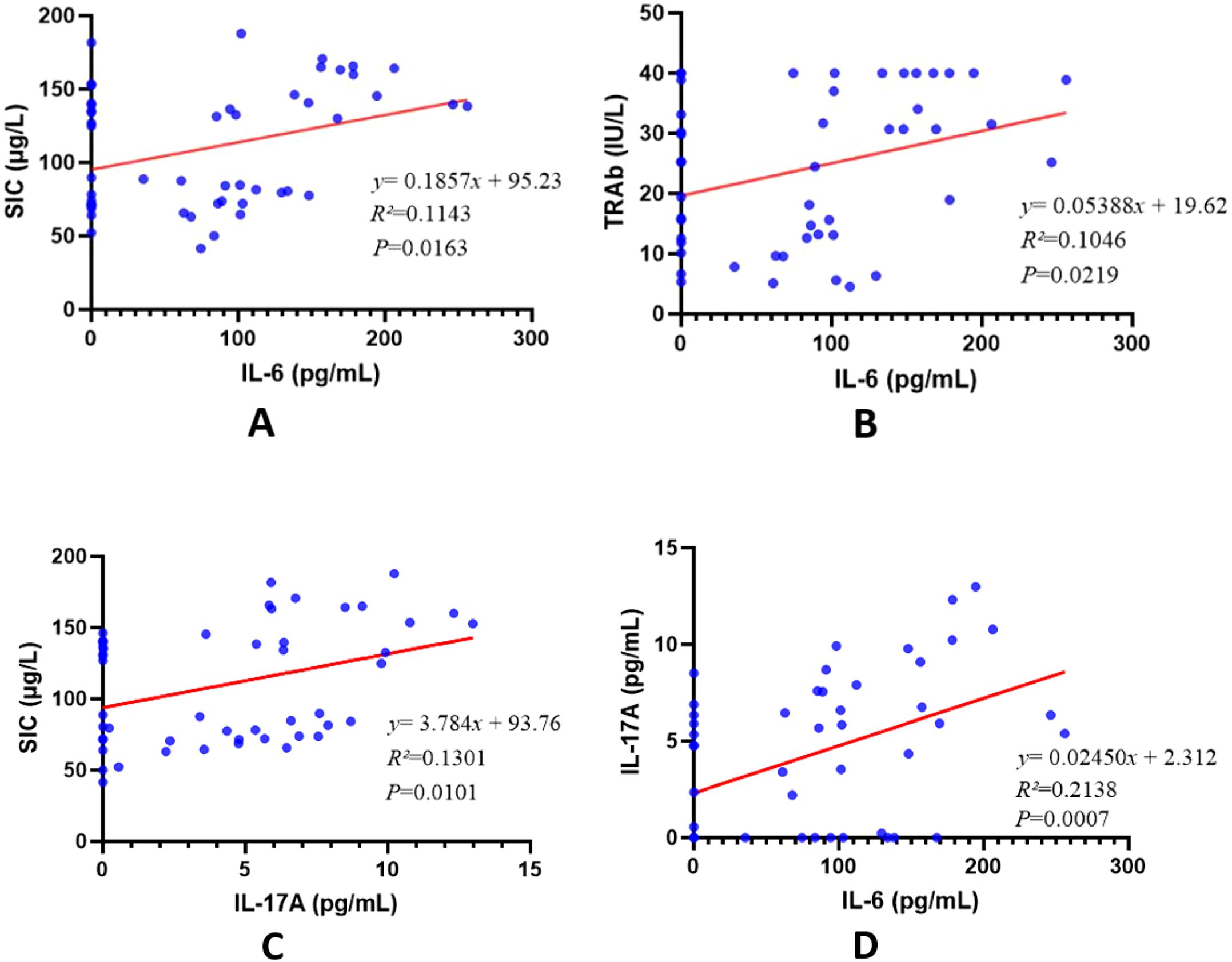 Four scatter plots labeled A, B, C, and D with linear regression lines. A: SIC vs. IL-6 with equation y = 0.1857x + 95.23, R² = 0.1143, P = 0.0163. B: TRAb vs. IL-6 with equation y = 0.05388x + 19.62, R² = 0.1046, P = 0.0219. C: SIC vs. IL-17A with equation y = 3.784x + 93.76, R² = 0.1301, P = 0.0101. D: IL-17A vs. IL-6 with equation y = 0.02450x + 2.312, R² = 0.2138, P = 0.0007. Each plot shows data points in blue with positive correlations.