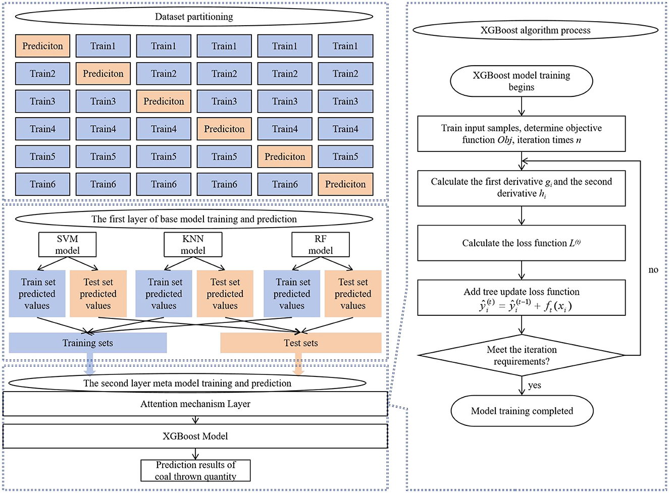 Flowchart illustrating a machine learning model process. The left section details dataset partitioning with training and prediction stages across six subsets. The middle section shows the first layer of base model training using SVM, KNN, and RF models, leading to training and test set predictions. The second layer involves a meta-model using an attention mechanism and XGBoost model for final predictions. The right section outlines the XGBoost algorithm process, including training, derivative calculations, loss function updates, and iteration check, culminating in model completion. The final outcome predicts coal quantity thrown.