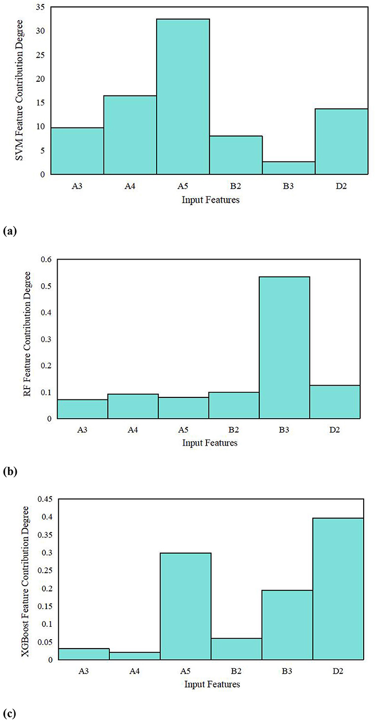 Three bar charts compare feature contributions of different models. The SVM model chart shows A5 with the highest contribution at 30, followed by A4. The RF model chart highlights B3 as the dominant feature at 0.5. The XGBoost model chart shows A5 and D2 as significant contributors, with D2 slightly lower. Each chart features input features A3, A4, A5, B2, B3, and D2.