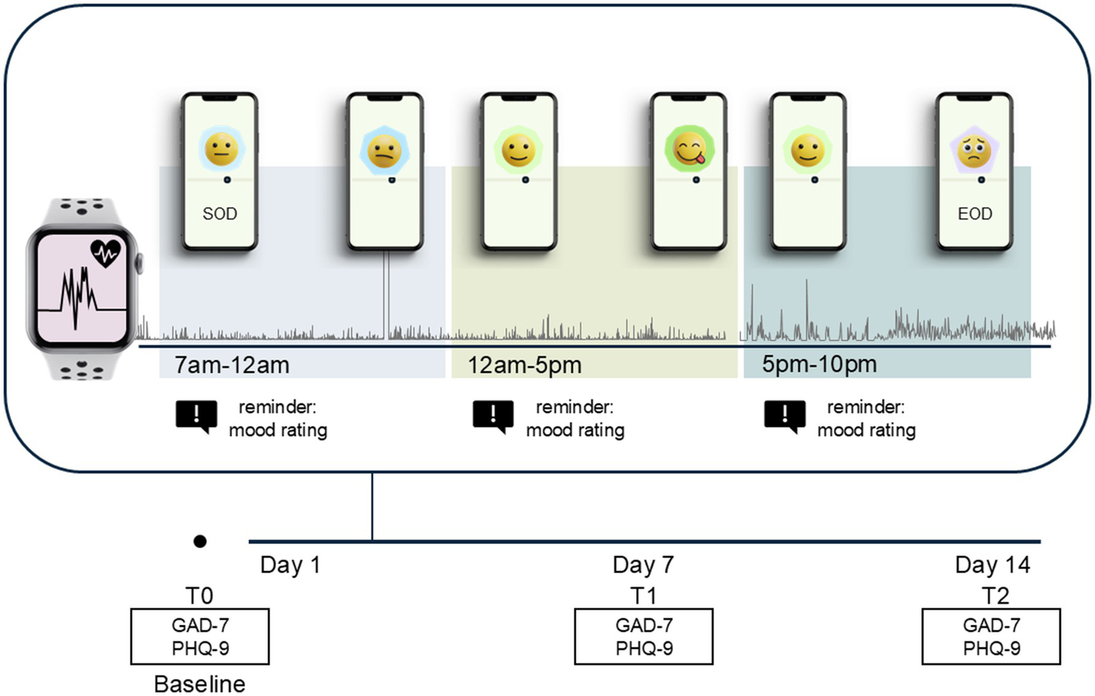 Flowchart depicting a mood and health tracking schedule using smartphones and a smartwatch from Day 1 to Day 14. The timeline is divided into periods: 7 AM-12 PM, 12 PM-5 PM, and 5 PM-10 PM, with mood rating reminders shown by emoji faces on phones. The smartwatch records heart rate throughout. GAD-7 and PHQ-9 assessments are scheduled at Baseline, Day 7, and Day 14.