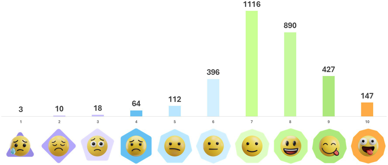 Bar chart showing participant mood ratings from one to ten with corresponding emojis. Counts are as follows: one (3), two (10), three (18), four (64), five (112), six (396), seven (1116), eight (890), nine (427), ten (147).