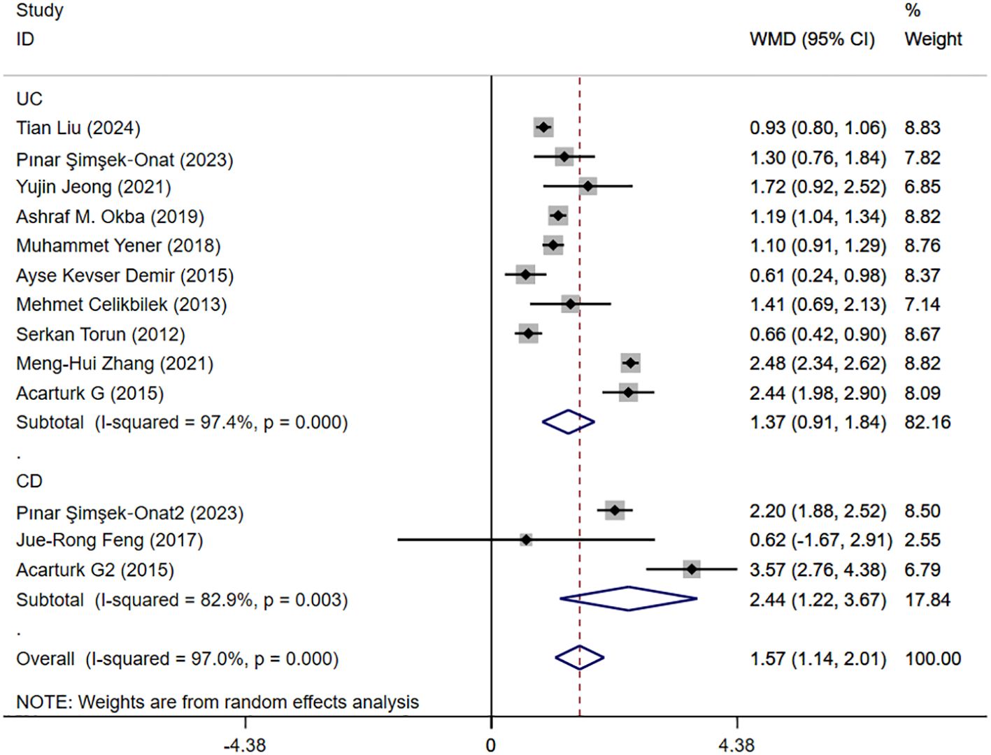 Forest plot showing meta-analysis results for studies on UC and CD with weighted mean difference (WMD) and confidence intervals. Studies are listed by name and year. Diamonds represent average effects with confidence intervals, showing statistical significance and heterogeneity statistics. Weights derive from random effects analysis.
